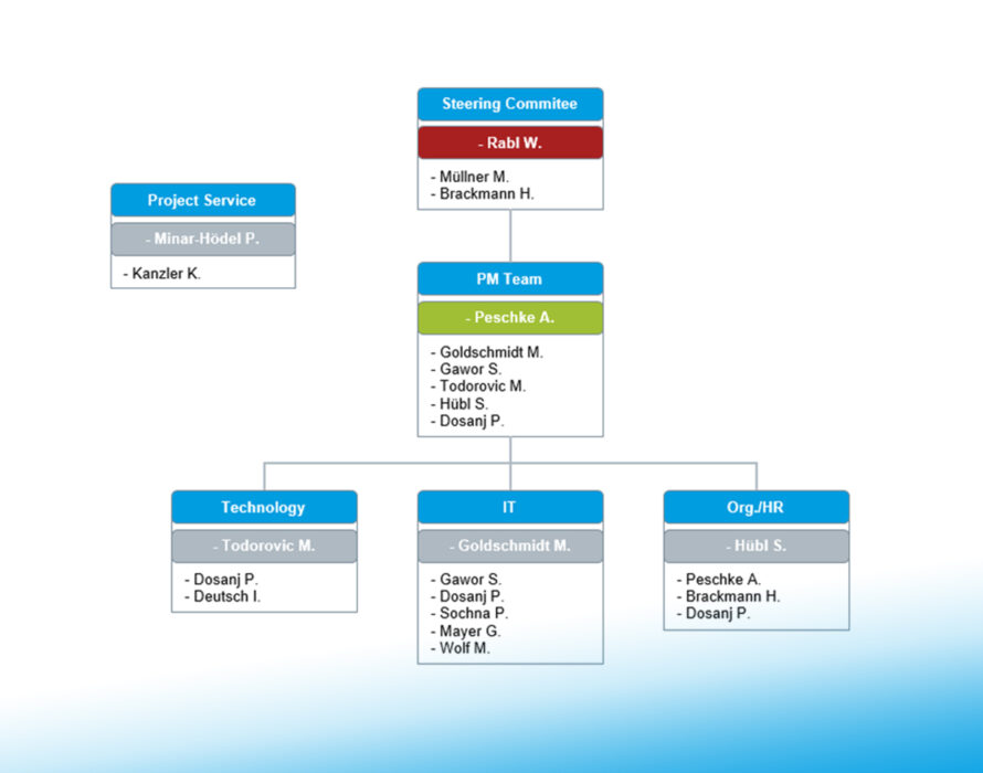 organigram